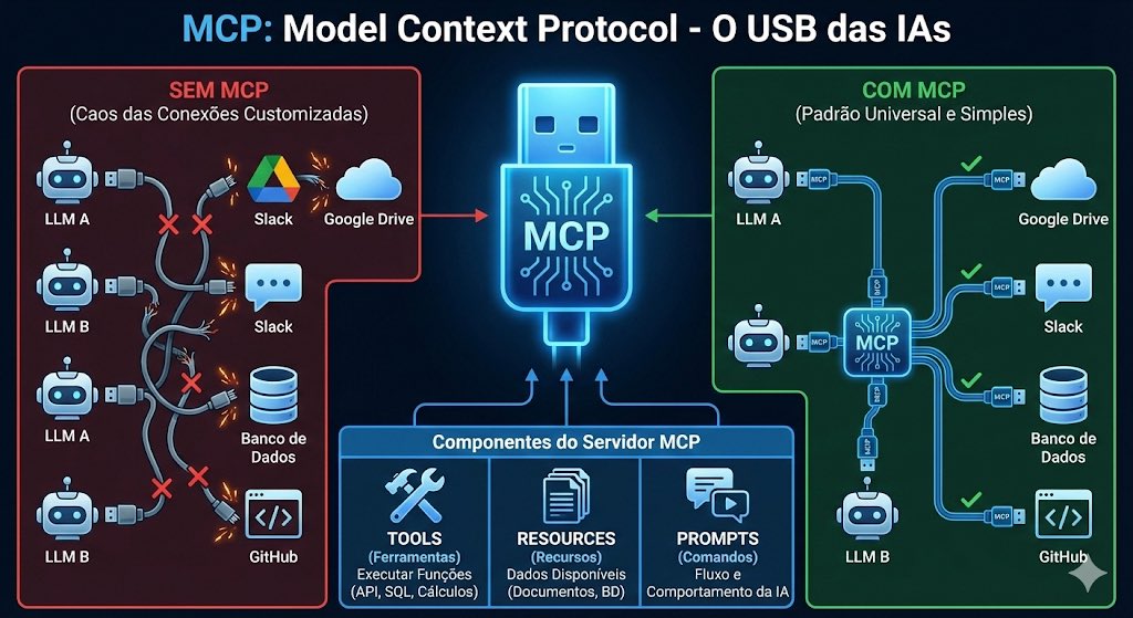 Integrar IA com mil ferramentas diferentes é um caos, né? 🤯
O MCP chegou pra ser o "USB universal" das IAs e acabar com a gambiarra de APIs customizadas. Esse infográfico "desenha" bem a paz que isso traz. É plugar e usar! 🔌👇
#IA #MCP #ModelContextProtocol #DevLife #Tecnologia