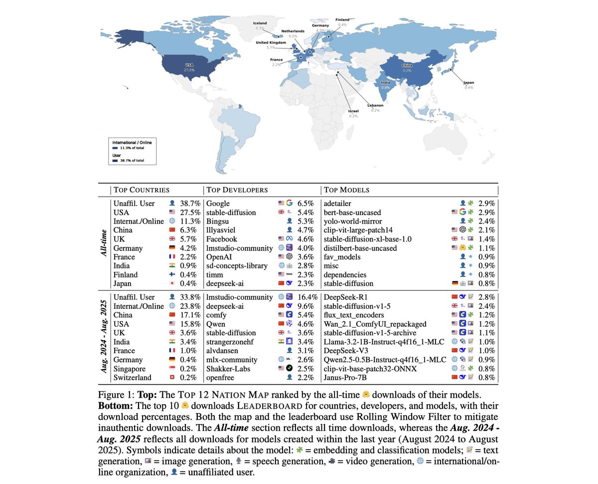 ShayneRedford's tweet image. Who is winning the open AI race?

Our new study &quot;Economies of Open Intelligence&quot;  maps 2.2B @huggingface downloads across 851k models (2020→2025).

1) Power is rebalancing (US big tech ↓; China + community ↑)
2) Models got big &amp;amp; efficient (MoE, quant, multimodal surge)
3)…