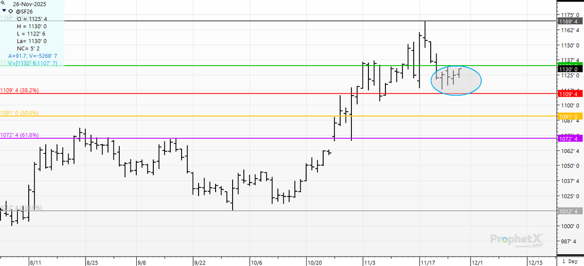 cer_hedge's tweet image. 10 to 15 contracts rumored to have been bought-- and Mr. Market sits and waits.  Soybeans STILL $1.12 higher than the October 1st low.   Is that &quot;worth&quot; anything to producers? #soybeans #holdingpattern