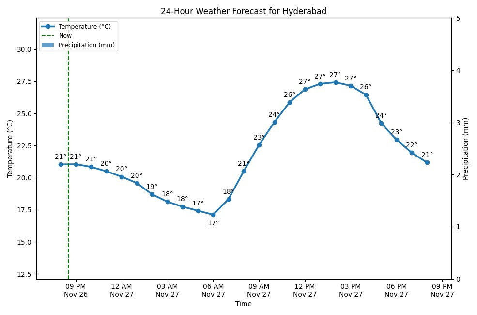 HyderbadWeather's tweet image. Good evening, Hyderabad! 👋
It&apos;s currently 21°C (feels like 21°C) with Mist.
Tomorrow: Clear Sky, high of 27°C.
#weatherupdate #Hyderabad