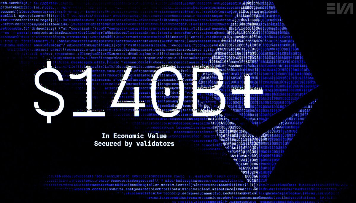Ethereum validators now secure more than $140B in economic value. With over 1M validators worldwide, this community keeps $ETH resilient, decentralized, and running 24/7. EVA is proud to support the operators who make it all possible.
