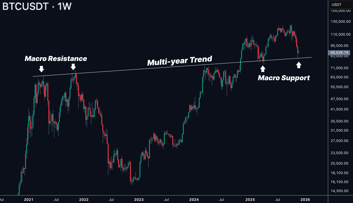 ardizor's tweet photo. $BTC is back on the 4-year trendline.

Resistance finally turned support.

Mega bullish longterm. https://t.co/pfgOTWSMyH