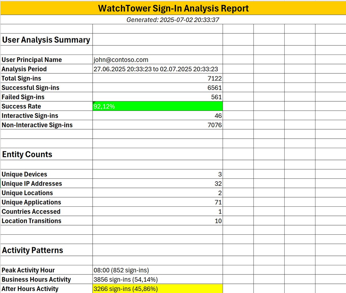 kaidja's tweet image. Entra ID WatchTower V2.0 is coming up. 22x faster than V1.

Direct API ingestion and analytics.

Learn more: docs.kaidojarvemets.com/solutions/entr…

#EntraID #Microsoft #IncidentManagement