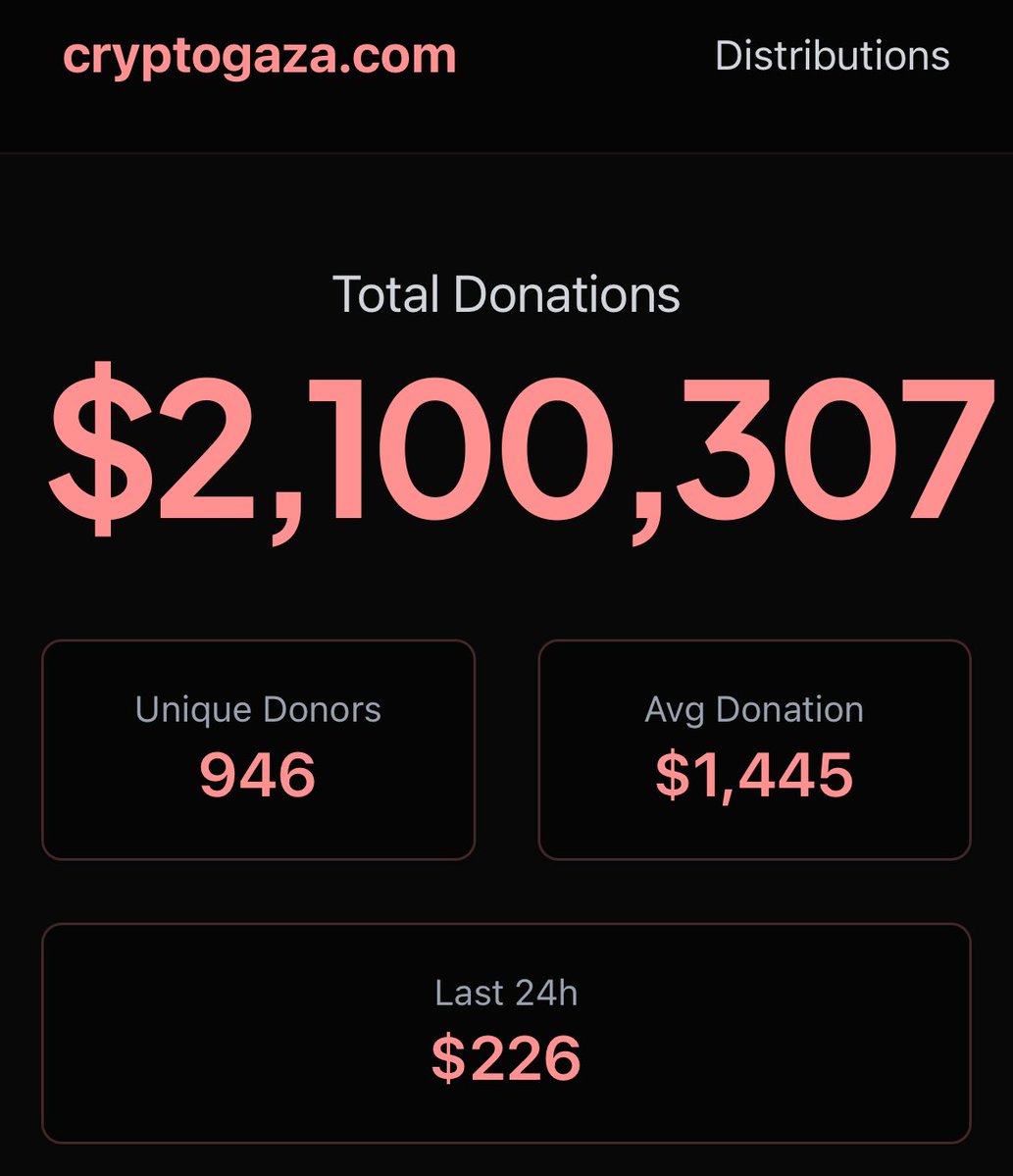 Loopify's tweet image. we’ve raised $2,100,307 for Gaza via Crypto since March 2024

with an insane average of $1,445 across 946 donors 🙏

most of this has been distributed with a big project underway soon