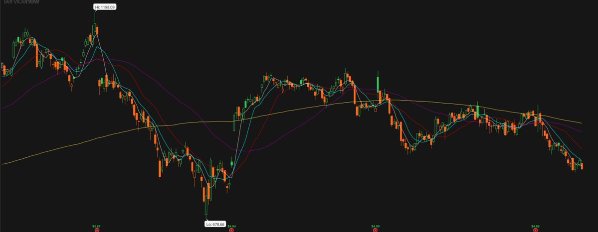 AlternateTrader's tweet image. If you want to know what the streets think of subscription based software companies in the age of AI, look no further than $CRM (1st chart) and $NOW (2nd chart). 

These are daily charts for 1 full year.

Nothing really needs to be said.

#SaaS dead in the age of #AI
