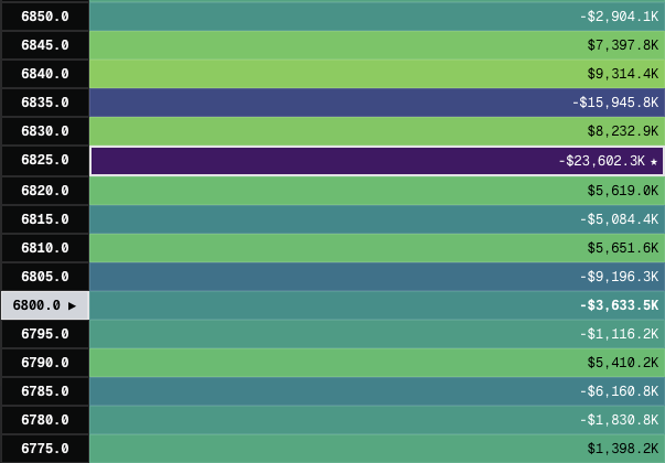 FlowbyBobby's tweet image. If you&apos;re paying attention, you can observe that some positive gamma nodes are starting to stack on the $SPX upside, quants watching the absolute values of these nodes.