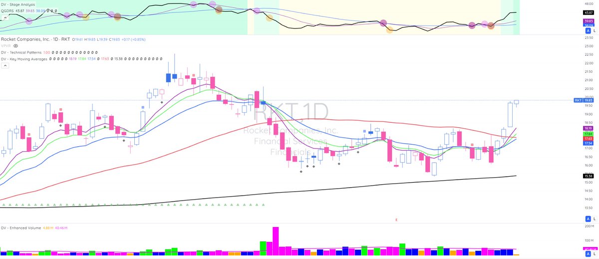 johnscharts's tweet image. $RKT Dec 19 18 moved 76%. Teach to 🐠