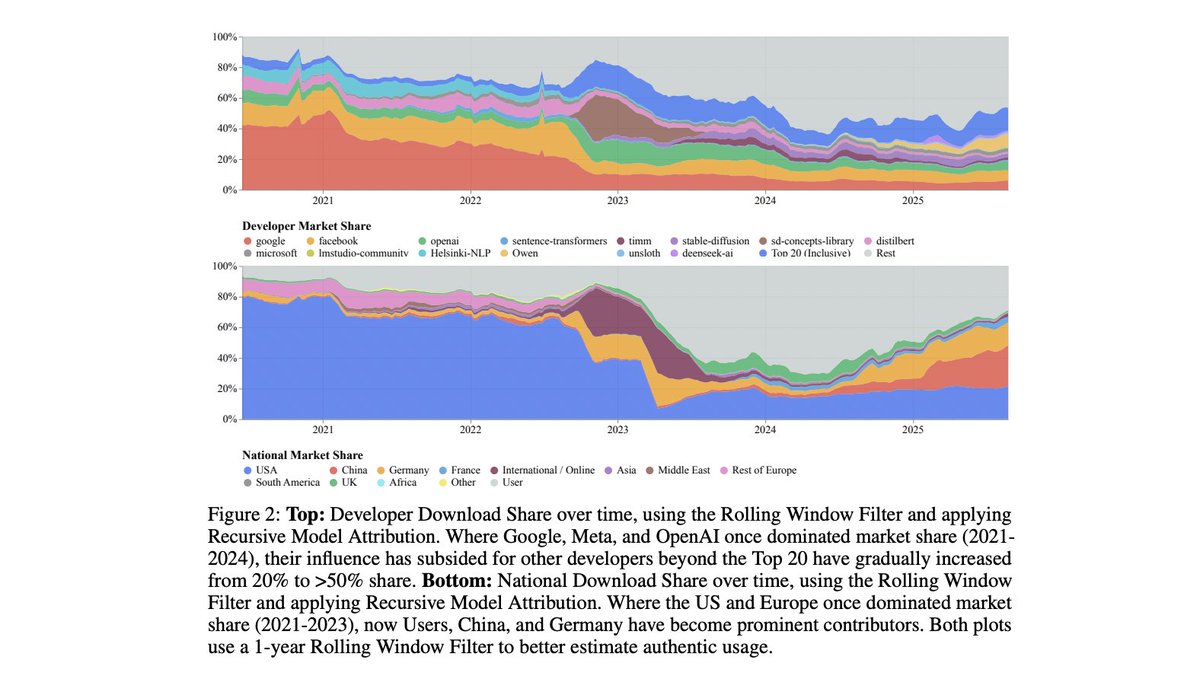 ShayneRedford's tweet image. Who is winning the open AI race?

Our new study &quot;Economies of Open Intelligence&quot;  maps 2.2B @huggingface downloads across 851k models (2020→2025).

1) Power is rebalancing (US big tech ↓; China + community ↑)
2) Models got big &amp;amp; efficient (MoE, quant, multimodal surge)
3)…