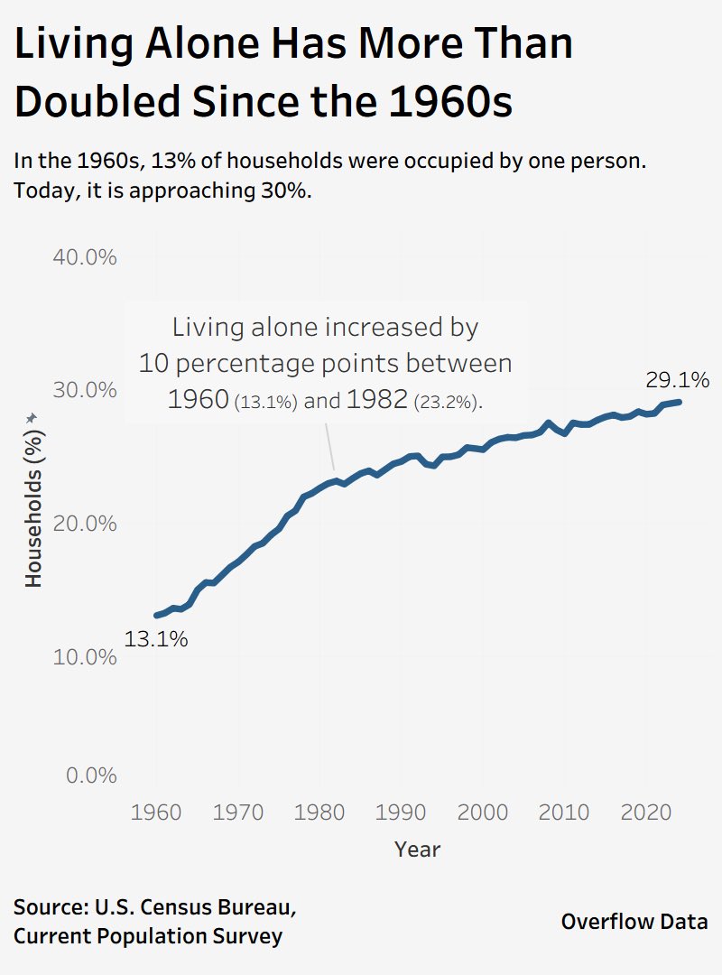overflow_data's tweet image. Living alone in the U.S. has more than doubled since 1960.

Back then, just 13% of households were one person.

Today? Nearly 30%.

A massive demographic shift with big implications for housing, community, and well-being.

Source: U.S. Census Bureau
#dataviz #datadriven