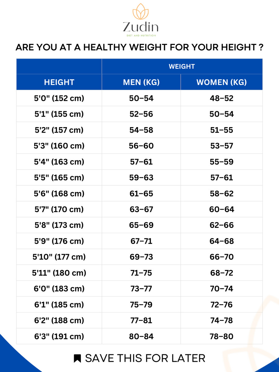 ZudinHealthKare's tweet image. Are you at your ideal weight… or just guessing? 👀📏⚖️
Check &amp;amp; comment your height below ⬇️

#HealthyWeight #WeightChart #FitnessFacts #BodyAwareness #HealthTips #DietTips #WellnessIndia #FitnessIndia #WeightLossTips #IdealWeight #HealthyLife #NutritionMatters #SaveThis
