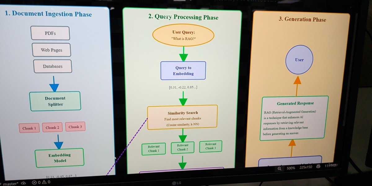Prateek_08s's tweet image. Day 2 – Ultimate RAG Bootcamp 🚀

Learned about text splitting:
• Character – simple but can break mid-sentence
• Recursive – best overall, respects structure
• Token – token-aware, great for embeddings

On to Day 3! ⚡
#RAG #AI #LangChain #LLM4Code