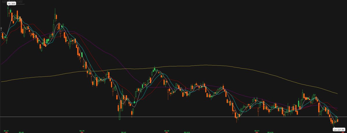 AlternateTrader's tweet image. If you want to know what the streets think of subscription based software companies in the age of AI, look no further than $CRM (1st chart) and $NOW (2nd chart). 

These are daily charts for 1 full year.

Nothing really needs to be said.

#SaaS dead in the age of #AI
