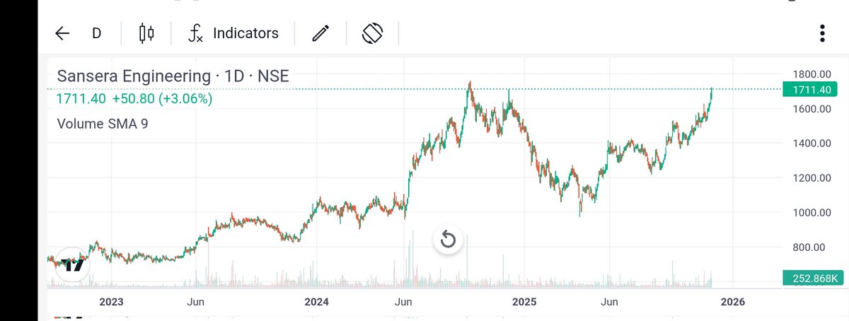RAMJEET85's tweet image. #Sansera Engineering Ltd

Very close to all time high 🔥 🔥 

Keep in focus 

#StockMarketIndia 
#MultiBagger
#BreakoutStock 

Disclaimer: No buy or sell recommendation