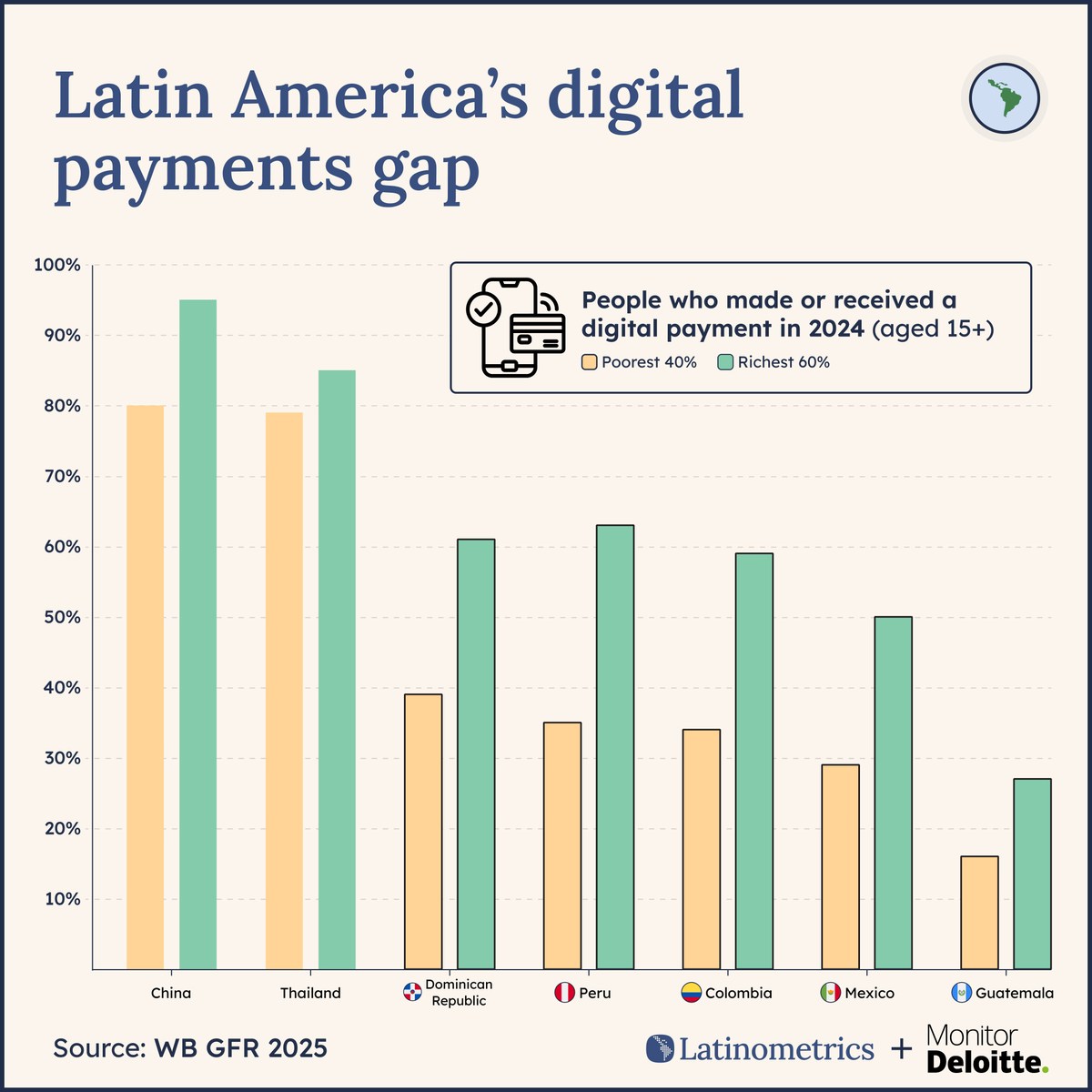 🚀📲

Digital payments in Latin America tripled in just 4 years, yet millions remain excluded from this financial revolution...

discover why ↓🧵