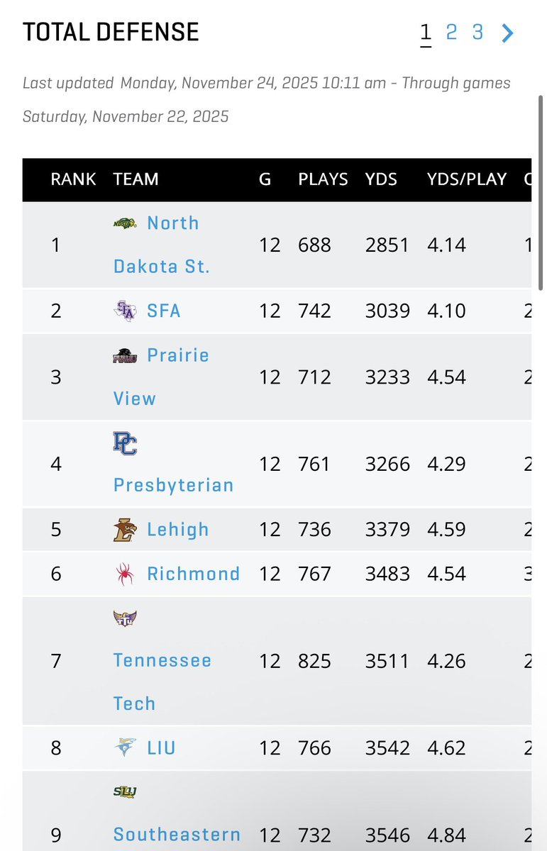 RIFICA's tweet image. We got the Top 3 Defense in the nation. #PVAMU #PV #PVU #JSU #JacksonState