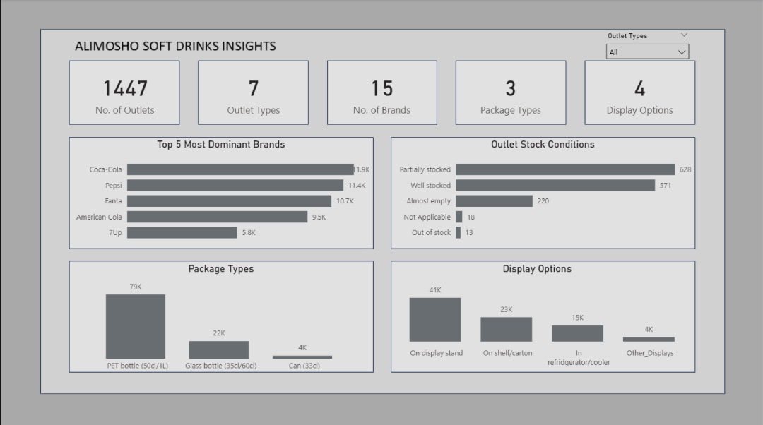 Tailor_Brownson's tweet image. Wagwan guys!!!
Just wrapped up my submission for the Soft Drink Market Insight Challenge 
I explored brand dominance, packaging trends, and outlet distribution in Alimosho local government area.
This visualization was done using Power BI 
@getnervs 
#NervsDataChallenge