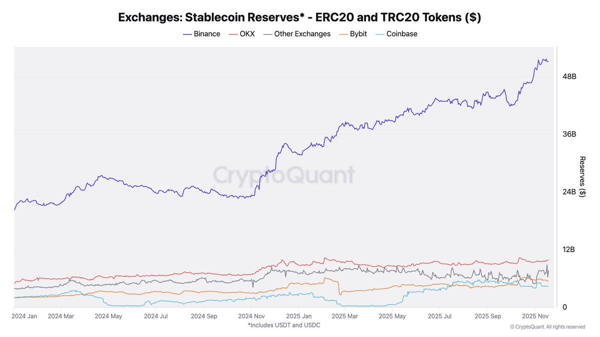 Cipher2X's tweet image. BINANCE’S LATEST METRICS SHOW CLEAR RESILIENCE — HERE’S WHAT STOOD OUT

I went through the new CryptoQuant data, and the trend is pretty straightforward during this market pullback, capital is concentrating, not spreading

And @binance is capturing most of it.

1. Binance Takes…