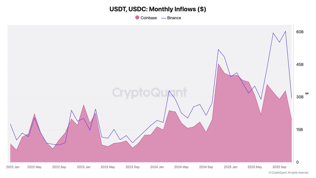 Cipher2X's tweet image. BINANCE’S LATEST METRICS SHOW CLEAR RESILIENCE — HERE’S WHAT STOOD OUT

I went through the new CryptoQuant data, and the trend is pretty straightforward during this market pullback, capital is concentrating, not spreading

And @binance is capturing most of it.

1. Binance Takes…