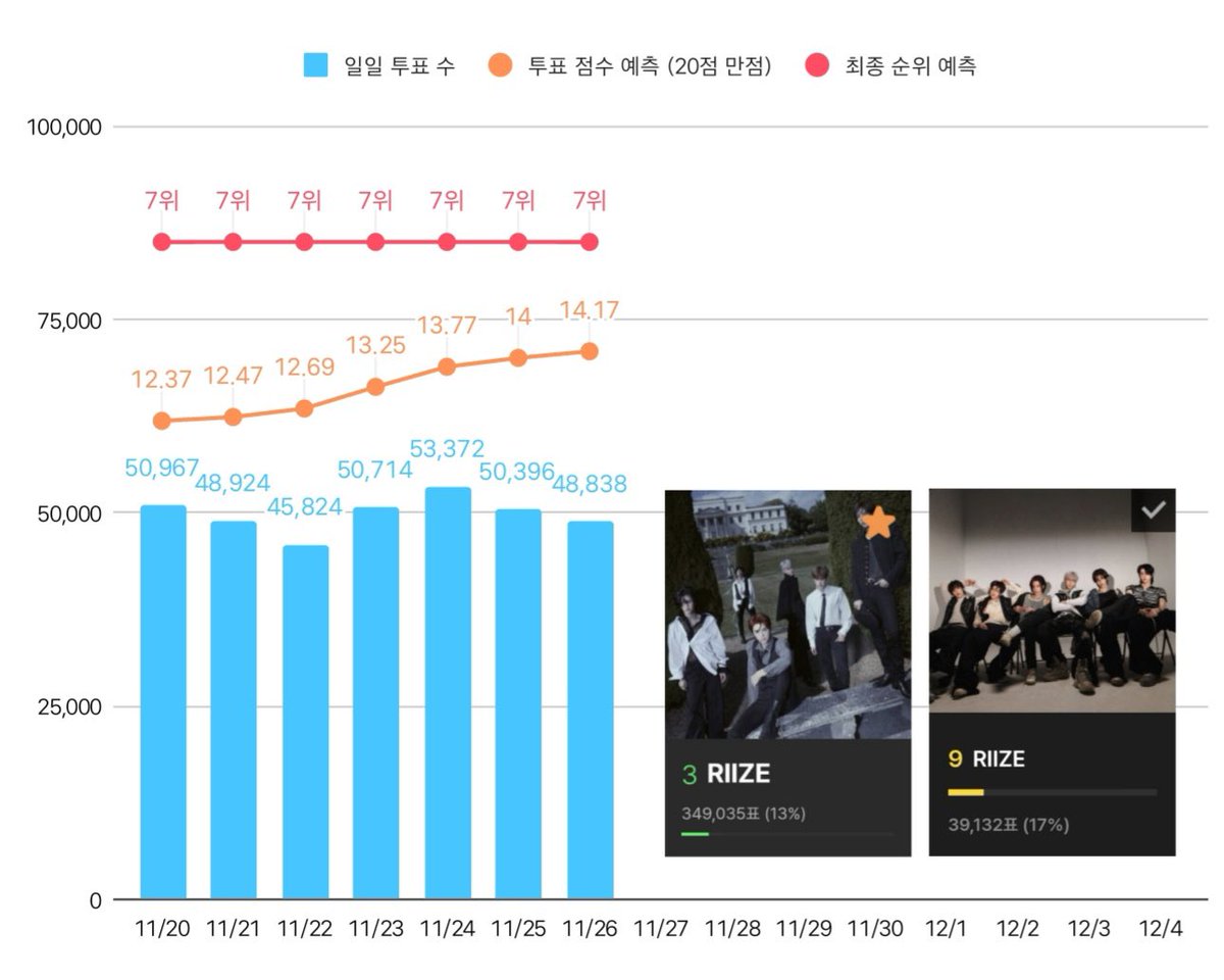 MMA 탑텐 일일 득표 추이 이미지