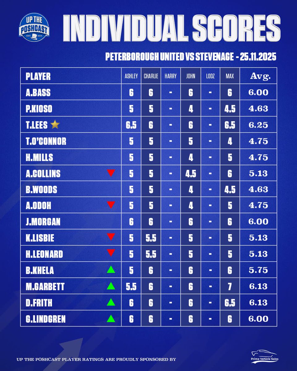 📉 The low numbers are back

The full #UpThePoshcast ratings are out from our defeat against #StevenageFC

See our thoughts on these ratings via the link below

🔗 youtu.be/U7b5bjxm2sQ

#pufc