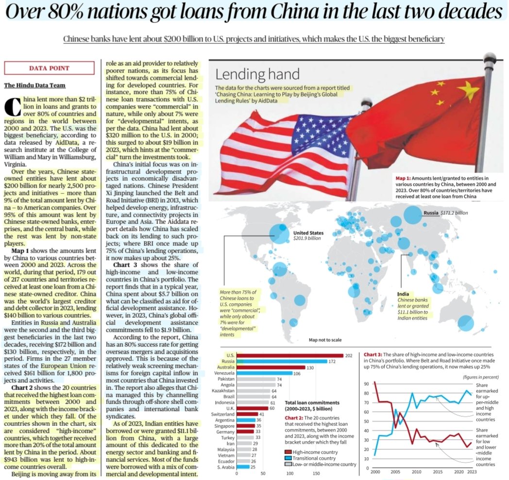 imRavikantYadav's tweet photo. Over 80% nations got loans from China in the last 2 decades
#UnitedStates was the biggest beneficiary
:More details
#China #loan #DevelopmentAid #commercial #Lendin
#Development #Aid
#BRI #OBOR
#Infrastructure
#Russia
#Australia #EuropeanUnion
#UPSC
Source: TH https://t.co/IYb3B6KJtN