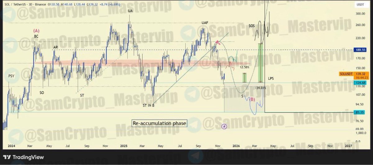 #SOLUSDT 3D

ANALYSIS UPDATE #Crypto #SOL $SOL

Correction from TOP: 39.01% 
Recovery from Bottom: 12.58% 

Told you not to rush into buy positions until it reaches our support zone. And as here we are with 12% recovery.

Now at this point we have to wait and see what type of