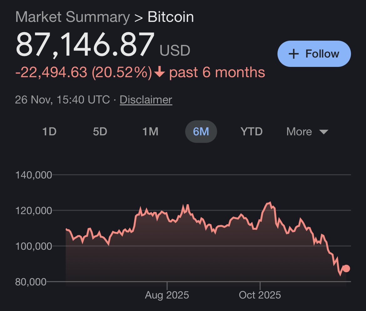 primeptde's tweet image. Bitcoin continues to struggle and zooming out to see the wider trend reveals a worrying picture