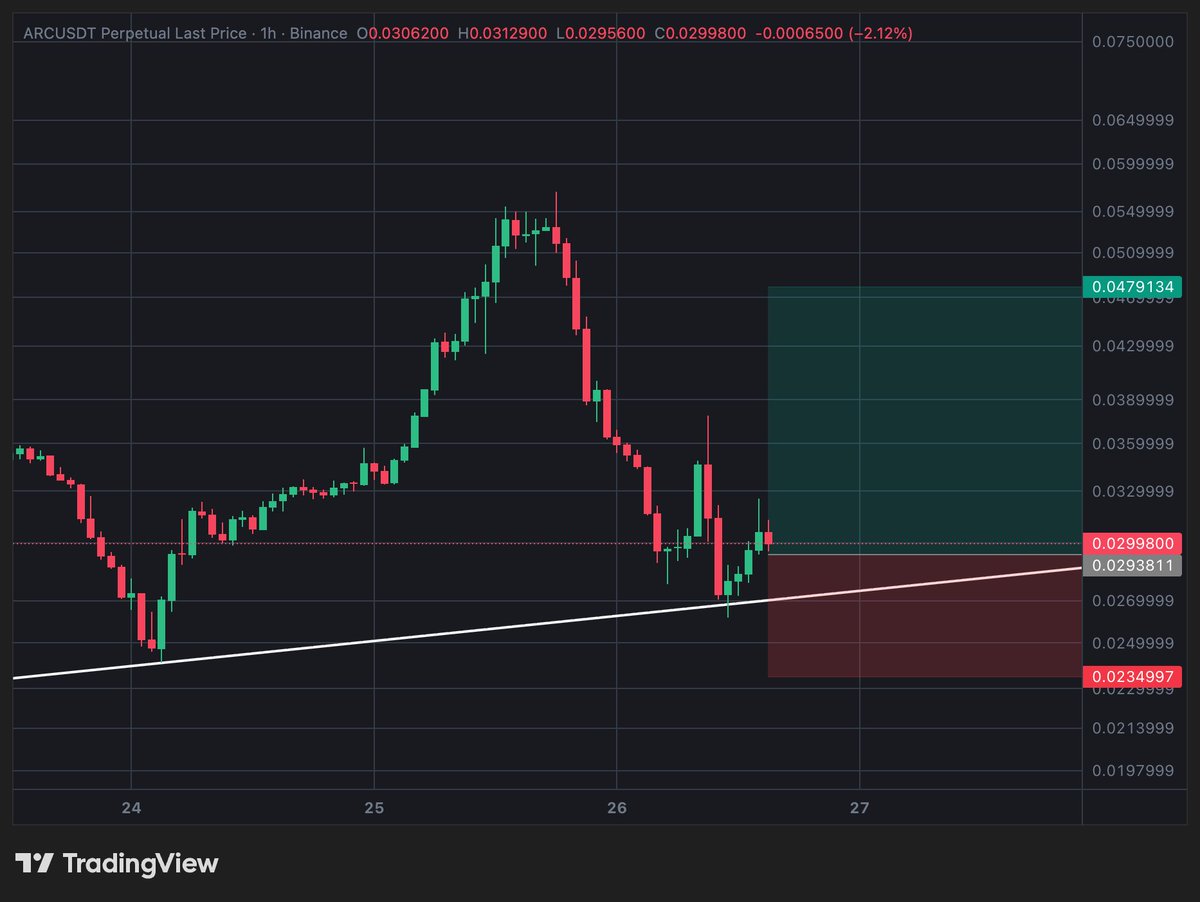 Mr____LOW's tweet image. 🚀 $ARC/USDT TRADE SIGNAL
🔥 Market: $ARC
🔑 Key Levels / Trade Setup:
📌 Entry Zone: 0.0288 – 0.0302
🎯 TP1: 0.0385
🎯 TP2: 0.0479
🛑 Stop Loss: 0.0235
🛡 Risk Management:
Keep SL tight and risk only a small portion of capital.
#ARC #LONG