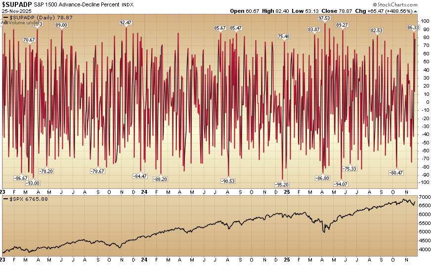 HedgeFundTips's tweet image. Indicator of the Day (video): S&amp;amp;P 1500 Advance Decline % #MarketIndicator #TechnicalAnalysis #Trading
hedgefundtips.com/?p=32673