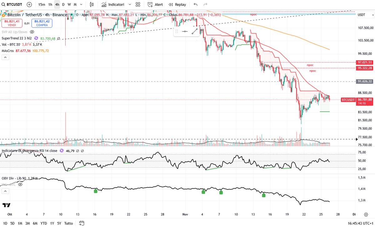 ap_unforgiven's tweet photo. the bounce on $BTC did happen. still watching rn. OBV is weak and don't expect a sustained pump honestly. momentum is still violently going down. much better to wait for a cool off https://t.co/gJ1a9SyuO7