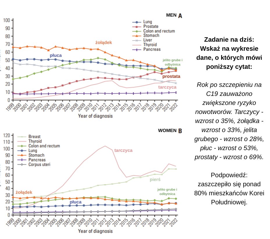 8/8 Podsumowanie i kilka słów ode mnie

Jak więc widzimy, duże wątpliwości można mieć już po samej tylko lekturze omawianego badania. Gdyby jednak założyć skrajnie mało prawdopodobny scenariusz, że szczepienia mRNA spowodowały plagę bardzo agresywnych nowotworów (co byłoby