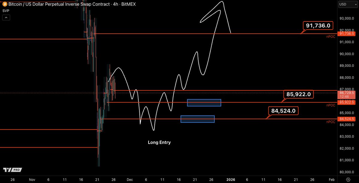 CastilloTrading's tweet image. Wouldn&apos;t be bad to see $BTC clean out these lower nPOC levels to the downside before potentially resuming up.

#Bitcoin