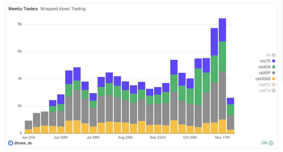 integrate Base to enable your users to instantly trade all major crypto assets...