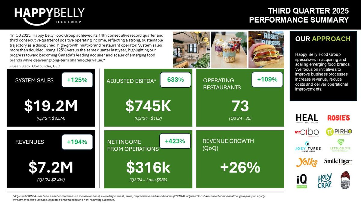 #Teamwork <a href="/happybellyfg/">Happy Belly Food Group (CSE: HBFG)</a> $HBFG $HBFGF $HBFG.C 💚

#QSR $MTY $MTY.TO $QSR $QSR.TO $FFH $FFH.TO $MEQ.TO $CSU $CSU.TO $BYD.TO $DOL.TO $ATD $ATD.TO $BROS $DIN $DRI $SG $CAVA $SHAK $OTLY $PATK $TVK.TO $WING $MCD $SBUX $AW.TO $BRCB $BX $BN.TO $SHOP $POW.TO