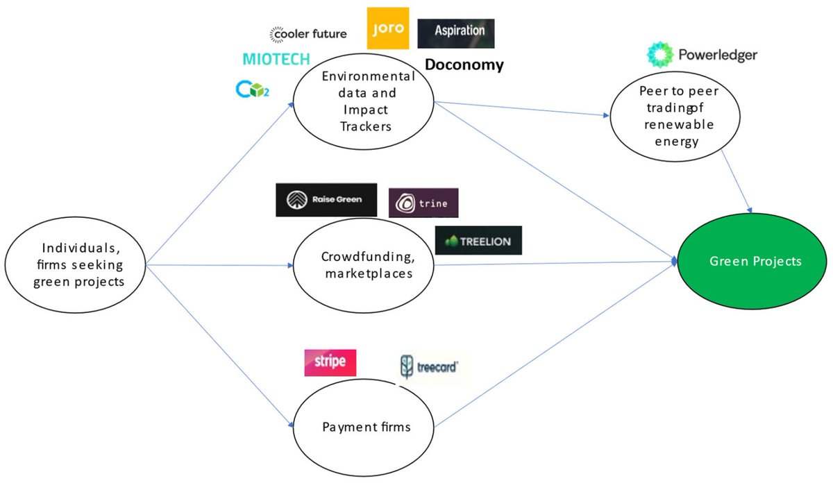 Sus_MDPI's tweet image. 💡Popular paper!

📈 How Can Fintech Companies Get Involved in the Environment?

This is a great read for anyone interested in the intersection of finance, technology, and environmental sustainability

🔗 Read here: brnw.ch/21wXQEJ

#Fintech #Sustainability #GreenFinance