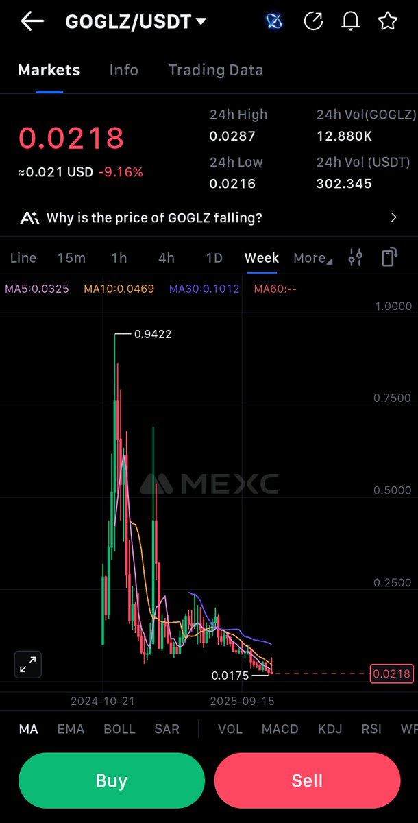 CryptoCyber12's tweet image. Keep eye on $Goglz on #mexc expected quick pump today 🔥 I have already buy little bag 💰.

@MEXC_Official
Whale active send it to 2x to 5x easily.

@AlhajiSupee001

$btc $eth $sol $xrp $bnb $tao