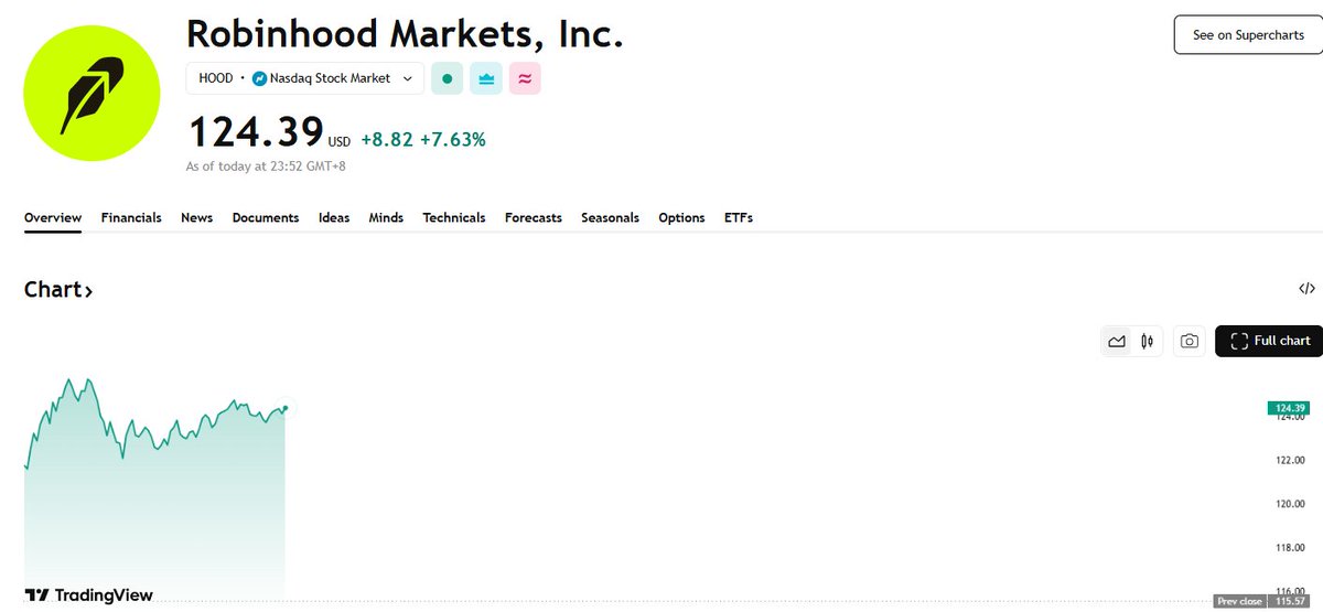 sofroy33's tweet image. 🚨 $HOOD Enters Prediction Market, Stock Soars

$HOOD +7%
CFTC License &amp;amp; Partnership → Real business model upgrade.
This is a key move for Robinhood, evolving from a "broker" to a "financial super app."

👉 Do you think $HOOD will race to $130, or take a pullback first?