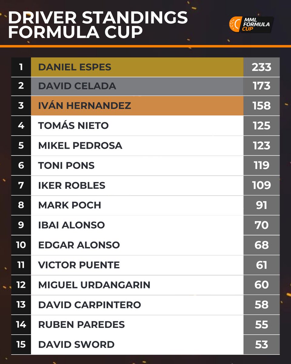 xbdracing's tweet image. Una vez finalizado el campeonato #F4Cup de la @mml_racing quedamos así 👇

👤 @Dani_espes P1
👤 @hyperz_7 P3

Ocupamos dos de las tres plazas del podio 🤓

¡Enhorabuena chicos, y disfrutar del precioso trofeo!

#GreenPower #GoXBD