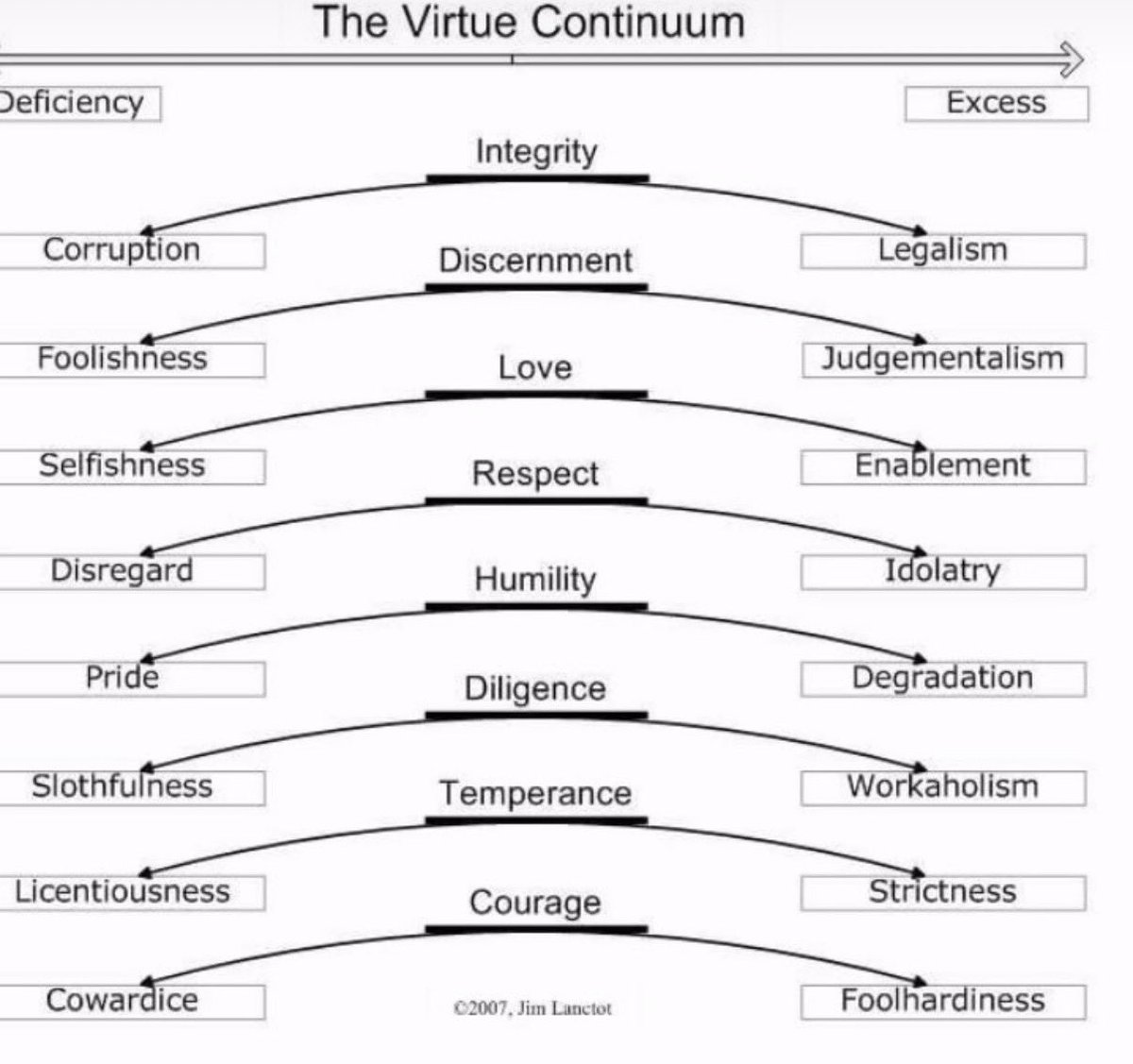 The deficiency vs excess scales of virtue.