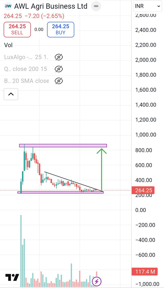 share_byte's tweet image. #AWL_AGRI
#Awlagribusinessltd 
Multibagger no 1 
Awl agri business ltd 
CMP 264
Sl 227
target 880,1200,1600+++
 Fii holding - 4% to 14%+++
Dii - 8.82%+++
Time frame 24 month   
 Will post 2nd multibagger by tomorrow
t.me/sharemarketbyt…

#multibagger #nifty #stock_market