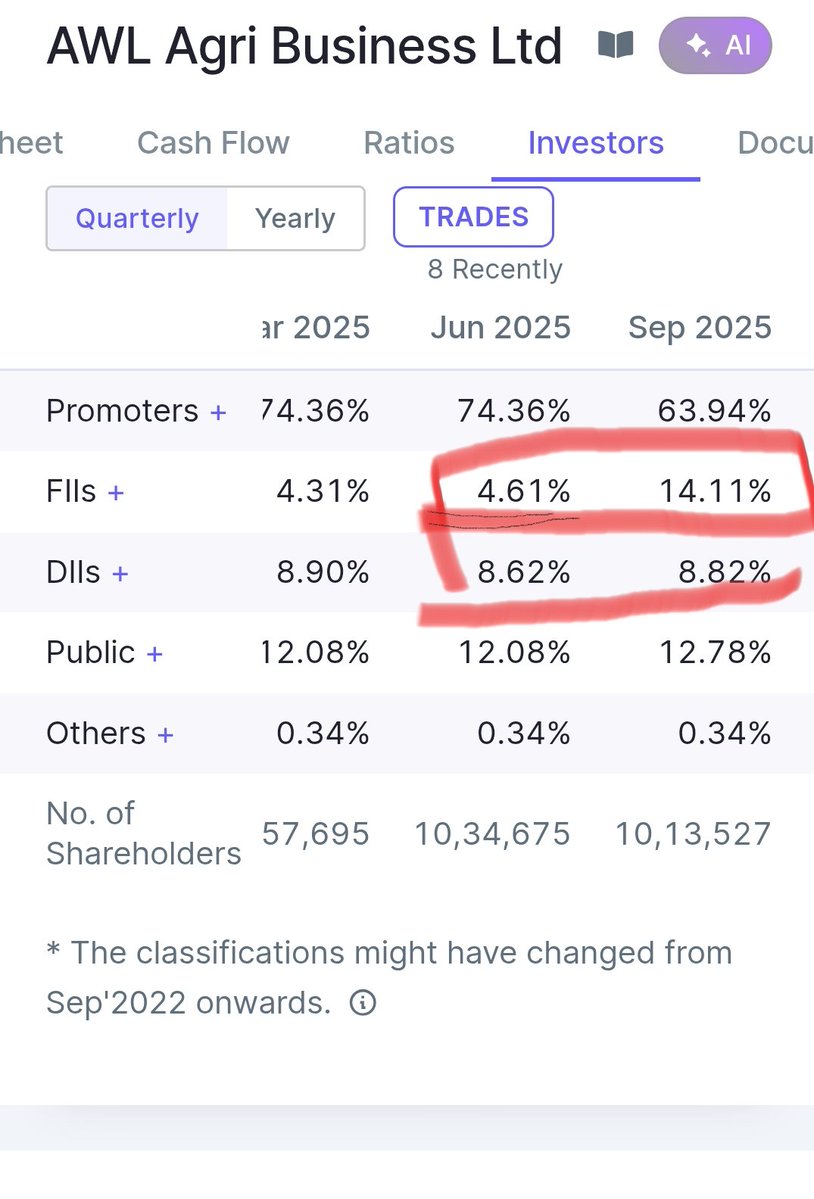 share_byte's tweet image. #AWL_AGRI
#Awlagribusinessltd 
Multibagger no 1 
Awl agri business ltd 
CMP 264
Sl 227
target 880,1200,1600+++
 Fii holding - 4% to 14%+++
Dii - 8.82%+++
Time frame 24 month   
 Will post 2nd multibagger by tomorrow
t.me/sharemarketbyt…

#multibagger #nifty #stock_market