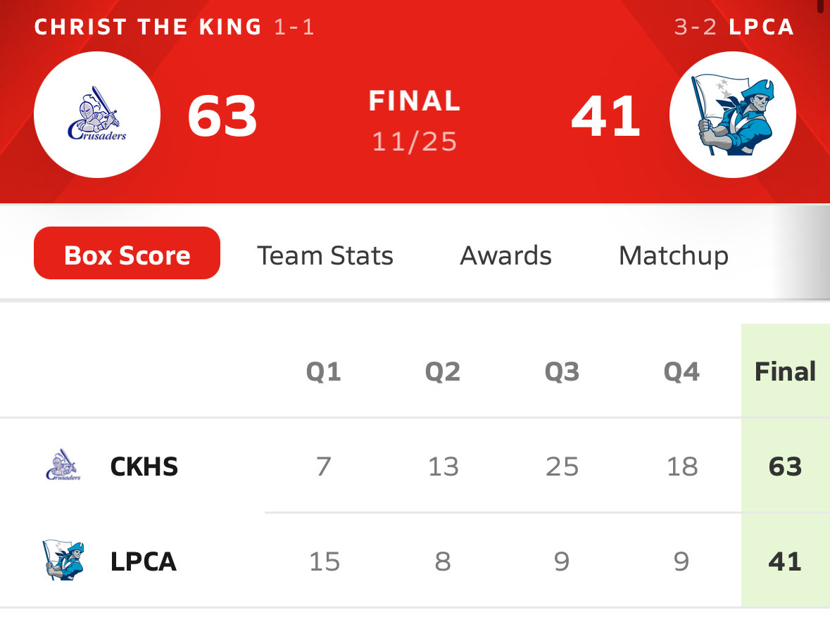 CtkWbb's tweet photo. 🏀 Balanced scoring and a strong second half contributed to a solid win over Liberty Prep!

🔹Rosie Gorman: 22p, 10r
🔹Anna Haynes: 17p, 11r
🔹Lucy Gorman: 12p, 7a, 6s
🔹Maeve McCain: 10p, 11r

Back at it on 12/2 against Southlake Christian. Happy Thanksgiving!

#CTKWBB https://t.co/Mx4RKluPiw