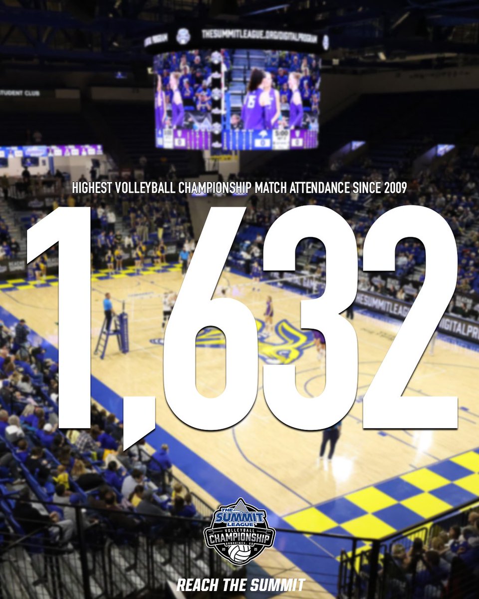 TheSummitLeague's tweet image. History made in the stands 🙌🔥

Largest championship match crowd since 2009 ✔️
Largest tournament attendance ever ✔️

#ReachTheSummit x #SummitVB x @NCAAVolleyball