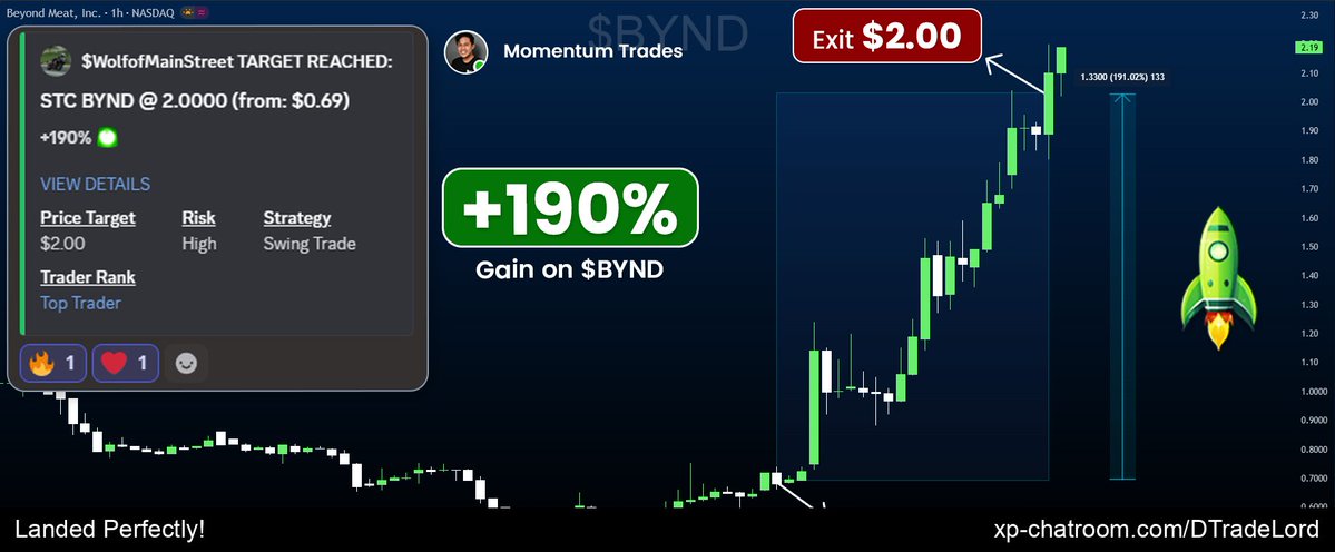 DTradeLord's tweet image. $BYND yields! 190% Zoned Entry! Every trade teaches valuable lessons! 

Discord: xp-chatroom.com/DTradeLord - 14-day all-access trial! Crush your goals!

Equity watchlist: $NU $BBAI $GOOG $GOOGL $HBAN $BTG $SQQQ
