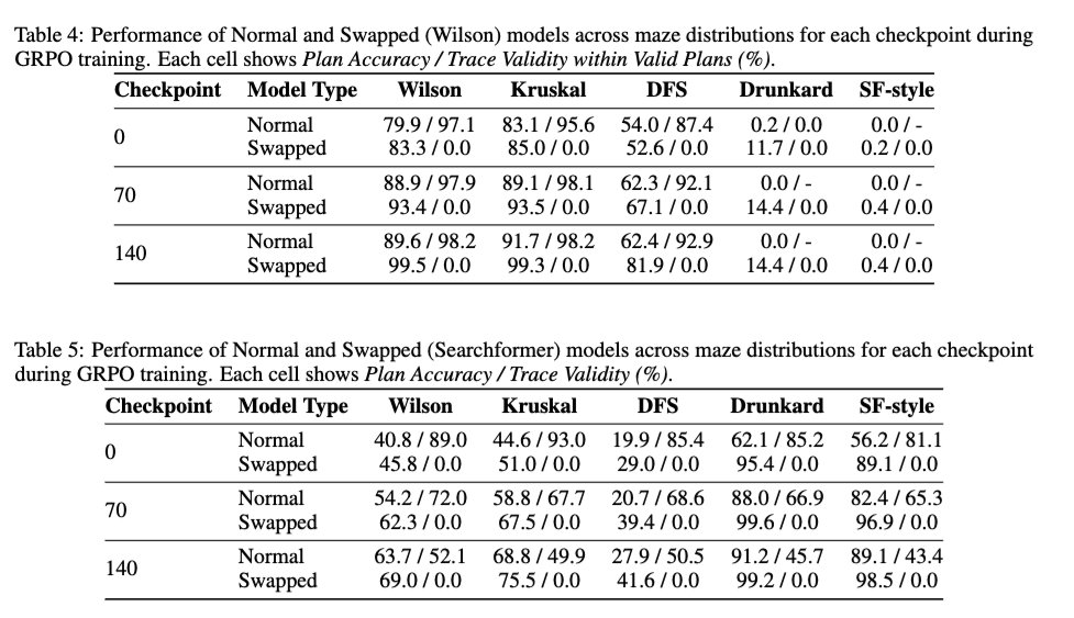 2/ DeepSeek R1スタイルの強化学習がトレース妥当性に与える影響についても検証し、強化学習がベースモデルのトレース妥当性を向上させるかどうかを検証しました。結果は、強化学習がトレース妥当性に基本的に中立的であることを示しています。