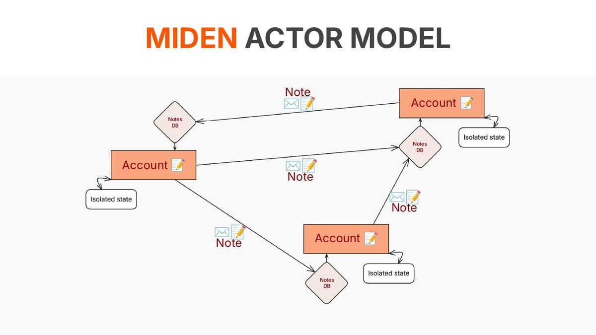 zkGaylord's tweet image. On @0xMiden accounts and notes use SCRIPTS to define their behavior.
Account scripts, note scripts.
We sometimes call them smart contracts, but technically it&apos;s a bit different (they&apos;re local).