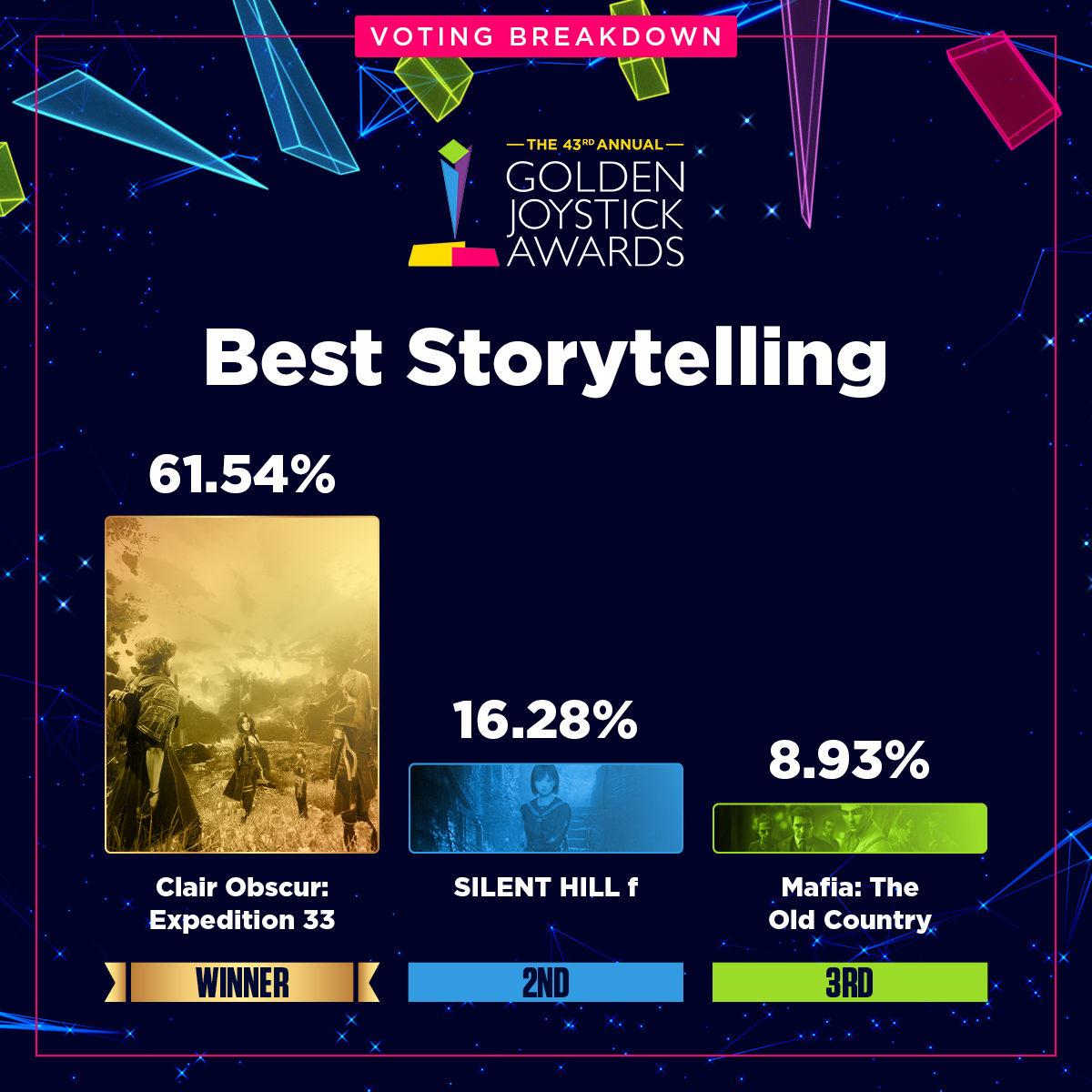 GoldenJoysticks's tweet image. We had 21 million votes across 22 different categories...but just how close was it between the winners and the runners up? 👀

Here&apos;s the stat breakdown for every category - and don&apos;t forget you can also find all these games over on the Golden Joystick Awards Steam page:…