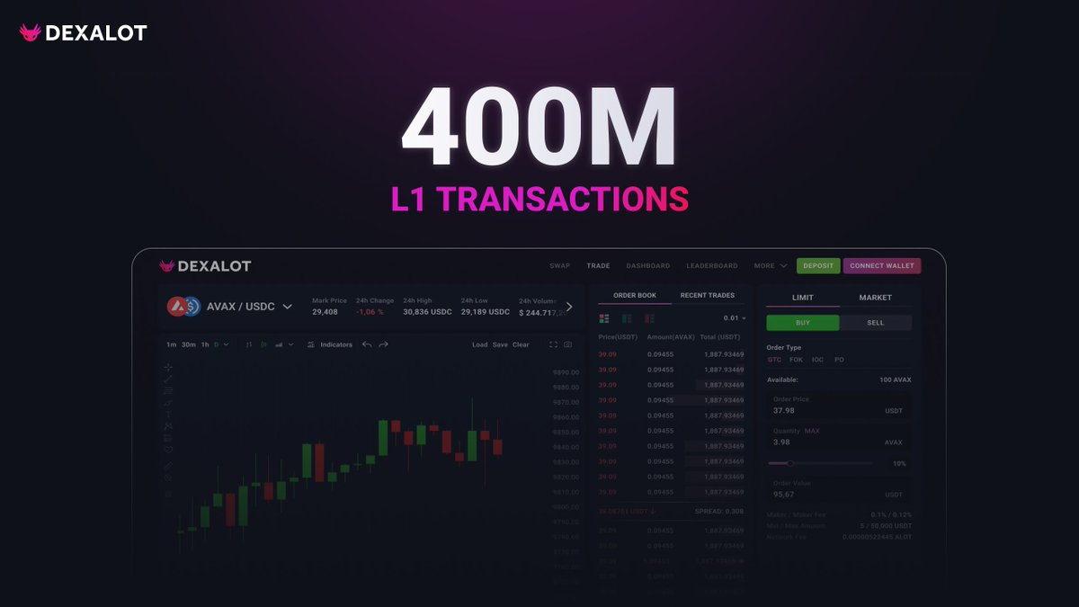 From every trade, swap, deposit and withdrawal
400 million transactions later and we are still just getting started.

We have grown year over year, built our own L1 and we are pushing DeFi forward not only on Avalanche but into a truly omni-chain future 🔺
Proud to build