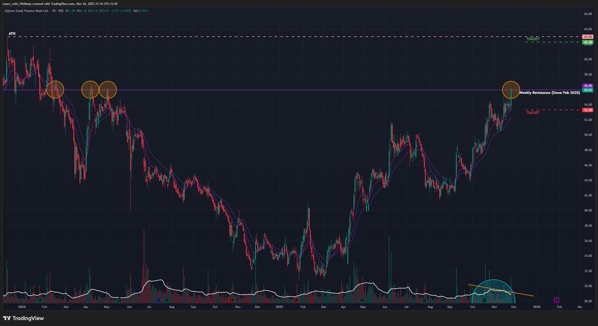 Ujjivan SFBank (D):🐂 Strongly Bullish, Testing 5-Year Resistance

The stock is staging a powerful recovery from its 2025 lows. It is currently challenging a critical "confluence resistance" zone (₹54-₹56) that dates back to Feb 2020. A breakout here would trigger a major