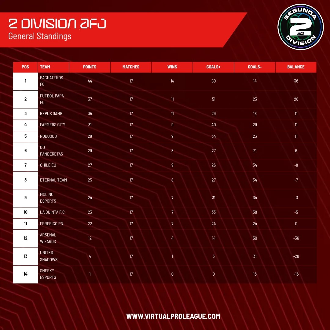 📊 | Clasificación 
📅 | Jornada 17
🏆 | Segunda AFJ España

1️⃣ <a href="/FCBachateros/">Bachateros FC</a>
2️⃣ <a href="/FutbolPapaFC_/">Fútbol Papa FC</a>
3️⃣ <a href="/repusgang/">REPUS GANG</a>
4️⃣ <a href="/FarmersCity_/">Farmers City</a>
5️⃣ <a href="/Rudos_CD/">Rudos CD</a>
6️⃣ <a href="/CDPanderetas/">C.D. PANDERETAS</a>
7️⃣ #ChileEU
8️⃣ <a href="/EterNaL__Team/">Eternal team</a>
9️⃣ <a href="/molinoesports/">Molino eSports 🔝</a>
🔟 <a href="/LaQuinta_CF/">La Quinta F.C</a>

#𝐒𝐨𝐦𝐨𝐬𝐀𝐅𝐉